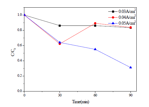 Total nitrogen in wastewater during the electrolysis with RuO2/Ti anode and TiO2 nanotube cathode operated at different current density