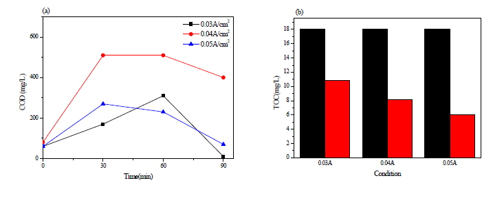 (a) COD and (b) TOC concentration in wastewater during the electrolysis with RuO2/Ti anode and TiO2 nanotube cathode operated at different current density