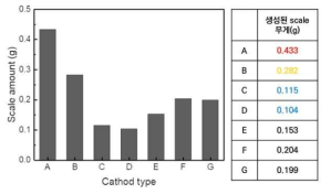 각 환원 전극별 정전류 실험 후 생성된 scale양 비교