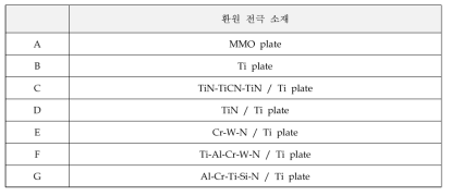 코팅된 환원 전극의 종류