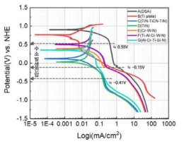 각 환원 전극별 동 전위 분극 곡선