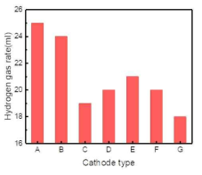 환원 전극별 포집된 수소기체 발생량