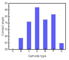 환원 전극별 접촉각 측정