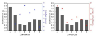 환원 전극별 Scale 발생량과 접촉각 및 수소기체발생량의 상관관계 비교
