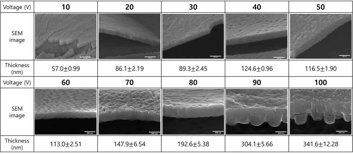 아노다이징 전압(V)에 따른 TiO2 nanopore 구조 비교 (time: 2 min)