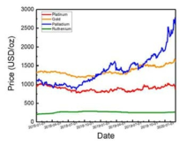 최근 2년간 귀금속(Pt, Au, Pd, Ru) 가격변동 그래프