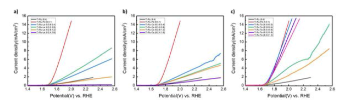 대체금속의 비율에 따른 DSA 전극의 LSV (linear sweep voltammetry) 곡선 비교 (a. Ti-Ru-La /Ti 전극, b. Ti-Ru-Co/Ti 전극, c. Ti-Ru-Ta/Ti 전극)