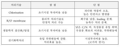 고농도 질소 폐수처리 기술 비교