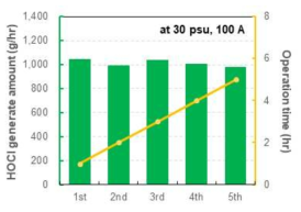 HOCl generator 운전 간 HOCl 발생량