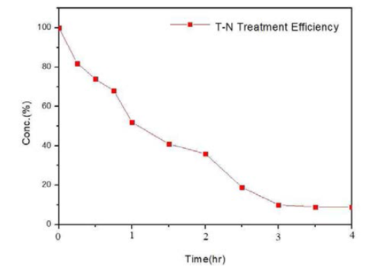 T-N 제거율