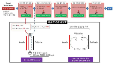 개발 대상기술의 기본 개념도