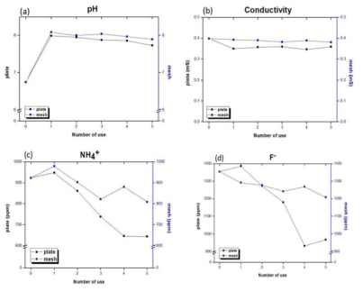 Comparison of electrolyte properties according to the repeated use of electrolyte with plate or mesh of Pt cathode