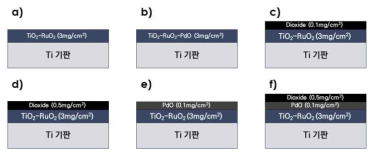 DSA전극의 촉매층 모식도 a) Ti-Ru/Ti b) Ti-Ru-Pd/Ti c) dioxide(0.1)/Ti-Ru/Ti d) dioxide(0.5)/Ti-Ru/Ti e) Pd/Ti-Ru/Ti f) dioxide/Pd/Ti-Ru/Ti