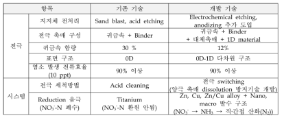 기존 기술과 개발 기술의 차별성