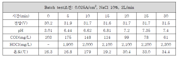 HOCl generator E/S 0.025A/cm2 Batch test