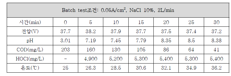 HOCl generator E/S 0.05A/cm2 Batch test