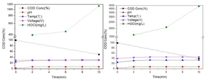 HOCl generator E/S 샘플 성능시험 (좌) 0.025A/cm2 Flow test (우) 0.05A/cm2 Flow test