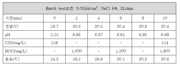 HOCl generator E/S 0.025A/cm2 조건 Flow test