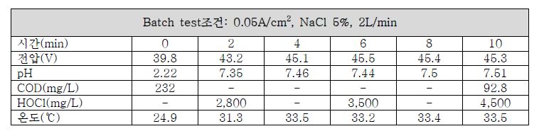 HOCl generator E/S 0.05A/cm2 조건 Flow test