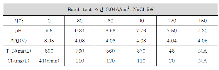 질소제거 전기분해장치 E/S 성능 시험-이성분계(Ru-Pd) 양극 활용 T-N 제거시험