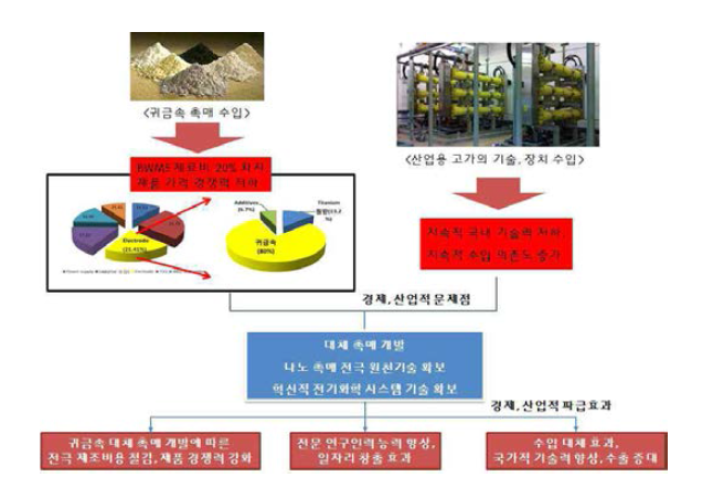 경제, 산업적 파급 효과