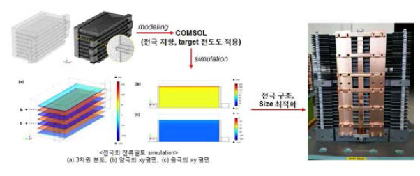 질소 제거용 단위 모듈 설계