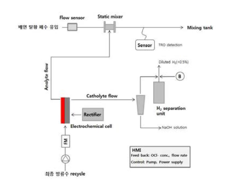 HOCl generator 예상 시스템 구성도