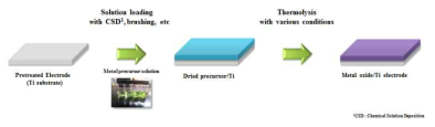 CSD 및 Thermolysis 방법에 의해 제조된 촉매/전극 모식도