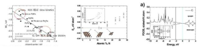 백금 및 팔라듐 전이금속의 산소에 대한 d-band center와 binding energy, N 도핑 정도에 따른 그라핀의 energy convex hull과 projected density of state