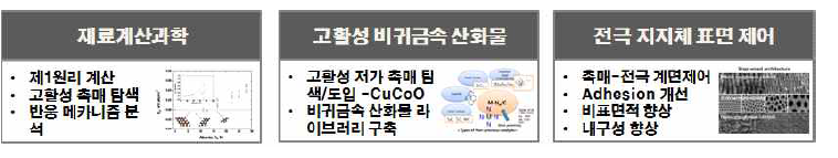 이론 및 실제 실험에 의한 증명을 통한 비귀금속 촉매 활성 및 내구성 향상 방안