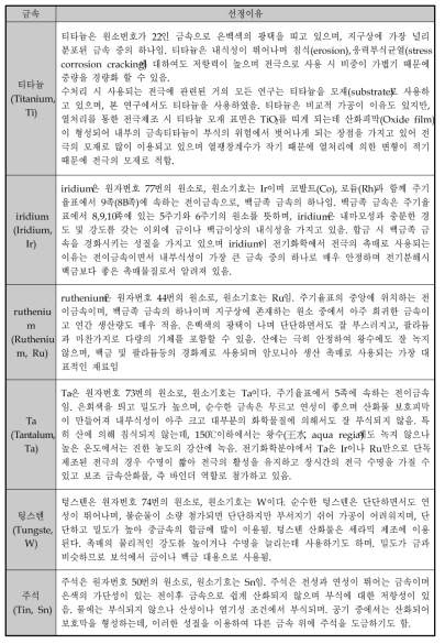 주 촉매 및 binder로 사용될 대상 전위금속 특성