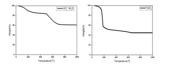 IrCl3·3H2O and TaCl5의 TGA 분석 결과