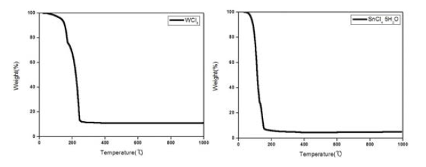 WCl6 and SnCl4·5H2O의 TGA 분석 결과