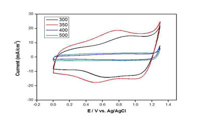 다양한 온도에서 소성한 50% IrO2 + 50% TaO5 / Ti 전극의 CV 분석 결과