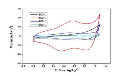 다양한 온도에서 소성한 50% IrO2 + 50% SnO2 / Ti 전극의 CV 분석 결과