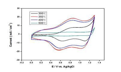 다양한 온도에서 소성한 50% IrO2 + 50% WO3 / Ti 전극의 CV 분석 결과