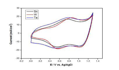 Sn, W, Ta 바인더를 활용하여 제조한 DSA 전극의 CV 분석 결과 (50 mV/sec)
