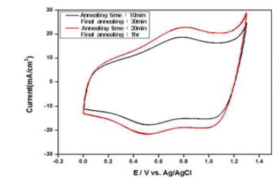 소성 시간에 따른 50% IrO2 + 50% Ta2O5 / Ti 전극의 CV 결과