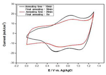소성 시간에 따른 50% IrO2 + 50% WO3 전극의 CV 결과