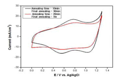 소성 시간에 따른 50% IrO2 + 50% SnO2 / Ti 전극의 CV 결과