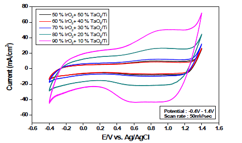 다양한 조성의 IrO2 + TaO5 전극 CV 시험 결과