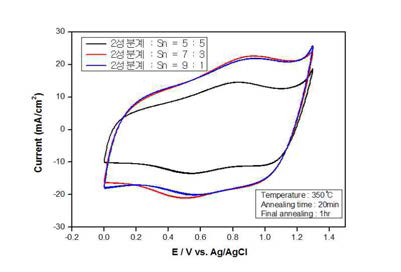 Cyclic Voltammetry of different IrO2 and TaO5 and SnO2 components