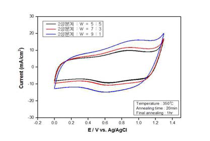 Cyclic Voltammetry of different IrO2 and TaO5 and WO3 components