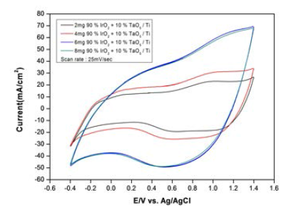 90% 촉매 로딩량 별 IrO2 + 10% TaO5/Ti 전극의 CV 분석 결과