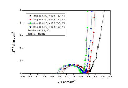 90% IrO2 + 10%Ta2O5/Ti 전극의 Nyquist plots