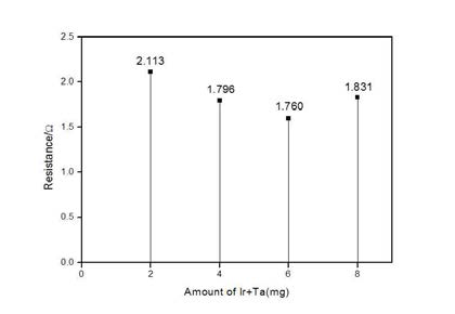 90% IrO2 + 10%Ta2O5/Ti 전극의 Rct