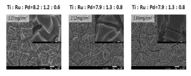 촉매 코팅량에 따른 Ti : Ru : Pd 의 atomic ratio 및 SEM image