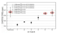 비귀금속 CuCo2O4/Ti plate 전극의 염소발생반응 half cell test