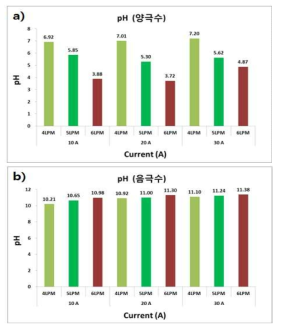 통수유량 및 인가전류 변화에 대한 sampling 수 pH 분석값 a) 양극수 측정값 b) 음극수 측정값