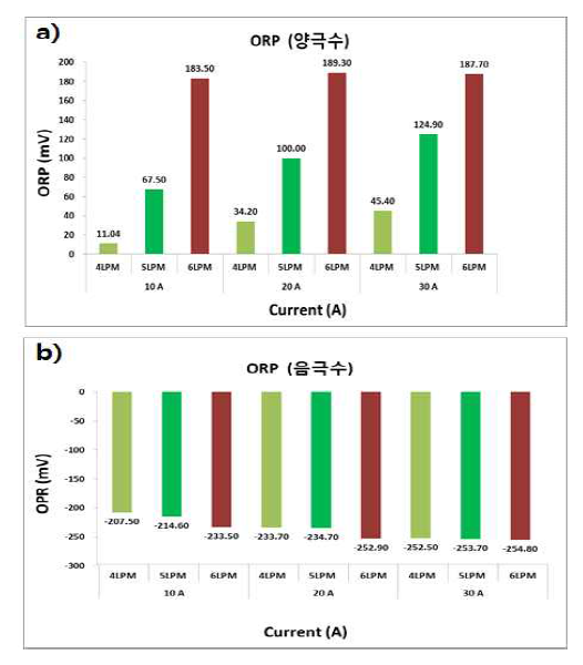 통수유량 및 인가전류 변화에 대한 sampling 수 ORP 분석값 a) 양극수 측정값 b) 음극수 측정값